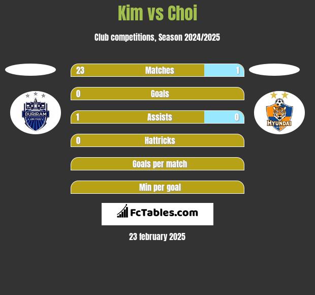 Kim vs Choi h2h player stats