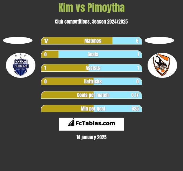 Kim vs Pimoytha h2h player stats