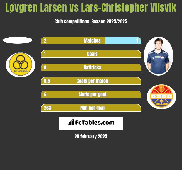 Løvgren Larsen vs Lars-Christopher Vilsvik h2h player stats