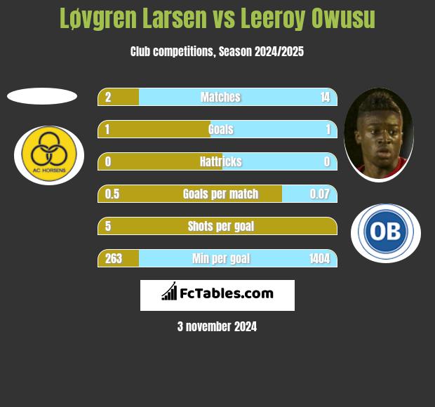 Løvgren Larsen vs Leeroy Owusu h2h player stats