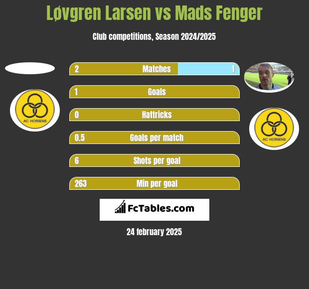 Løvgren Larsen vs Mads Fenger h2h player stats