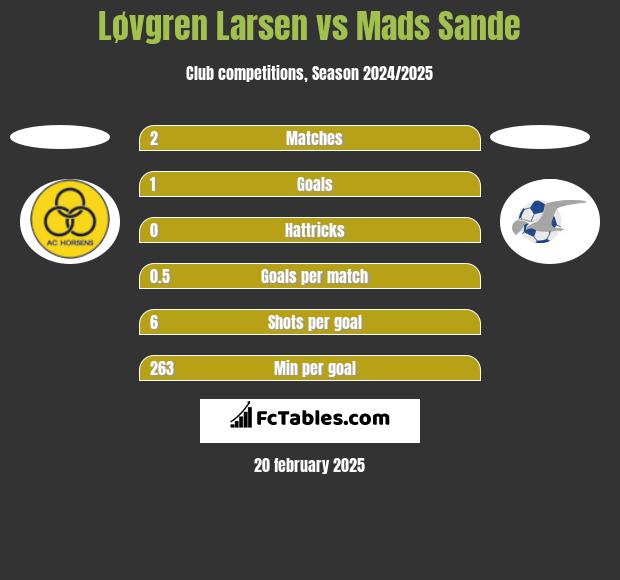 Løvgren Larsen vs Mads Sande h2h player stats