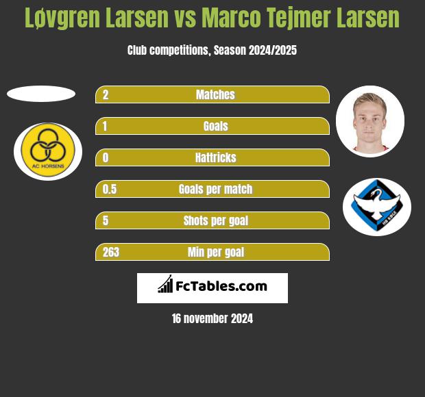 Løvgren Larsen vs Marco Tejmer Larsen h2h player stats