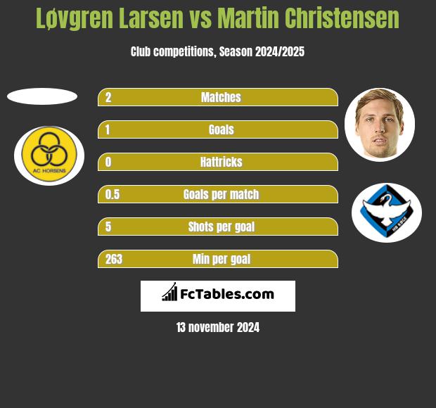 Løvgren Larsen vs Martin Christensen h2h player stats