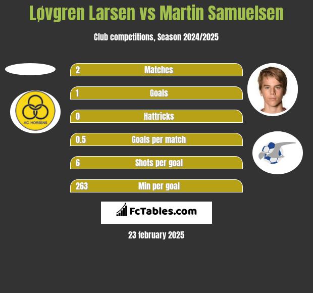 Løvgren Larsen vs Martin Samuelsen h2h player stats