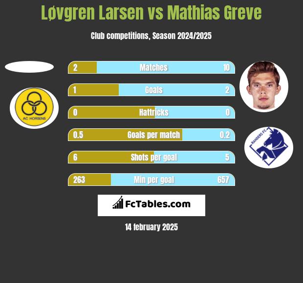 Løvgren Larsen vs Mathias Greve h2h player stats