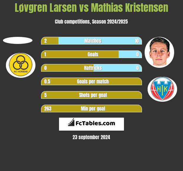 Løvgren Larsen vs Mathias Kristensen h2h player stats