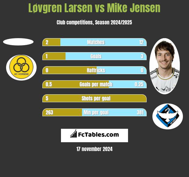 Løvgren Larsen vs Mike Jensen h2h player stats