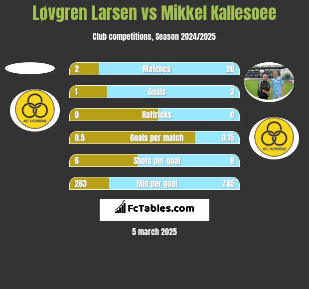 Løvgren Larsen vs Mikkel Kallesoee h2h player stats