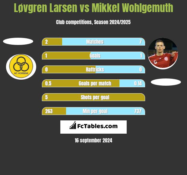 Løvgren Larsen vs Mikkel Wohlgemuth h2h player stats