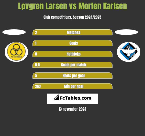 Løvgren Larsen vs Morten Karlsen h2h player stats