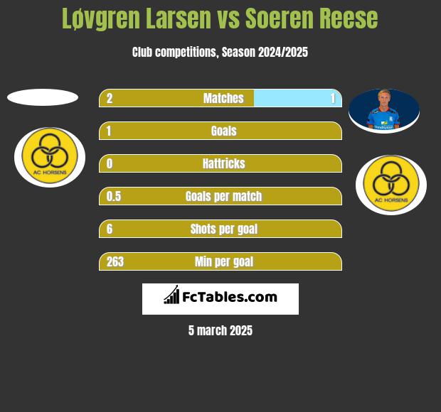 Løvgren Larsen vs Soeren Reese h2h player stats