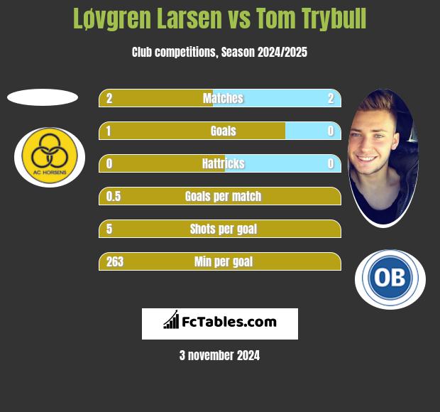 Løvgren Larsen vs Tom Trybull h2h player stats