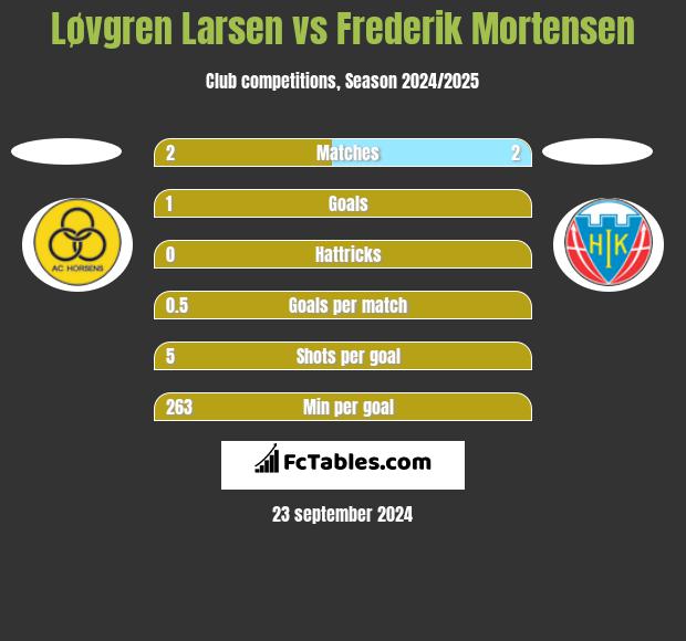 Løvgren Larsen vs Frederik Mortensen h2h player stats