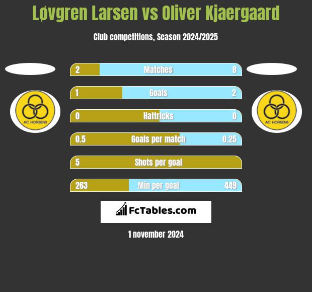 Løvgren Larsen vs Oliver Kjaergaard h2h player stats