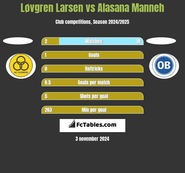 Løvgren Larsen vs Alasana Manneh h2h player stats