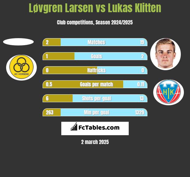 Løvgren Larsen vs Lukas Klitten h2h player stats