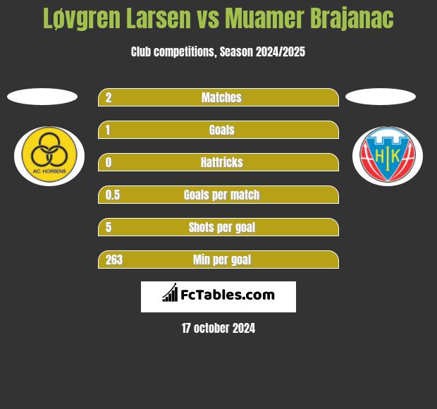 Løvgren Larsen vs Muamer Brajanac h2h player stats