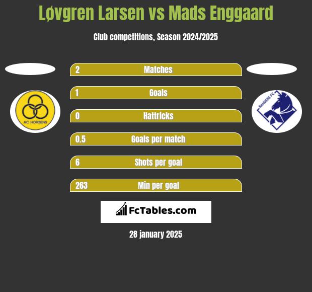 Løvgren Larsen vs Mads Enggaard h2h player stats