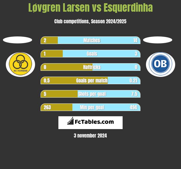 Løvgren Larsen vs Esquerdinha h2h player stats