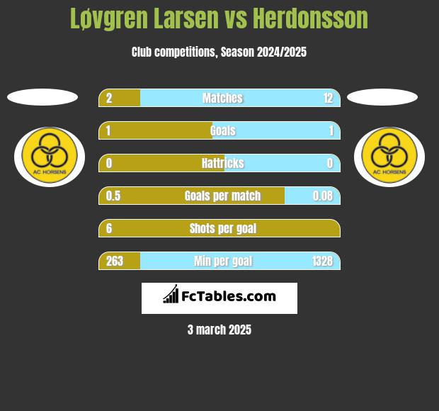 Løvgren Larsen vs Herdonsson h2h player stats