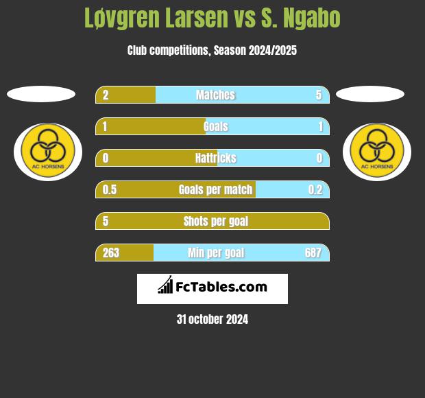 Løvgren Larsen vs S. Ngabo h2h player stats