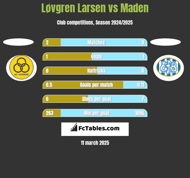 Løvgren Larsen vs Maden h2h player stats