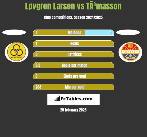 Løvgren Larsen vs TÃ³masson h2h player stats