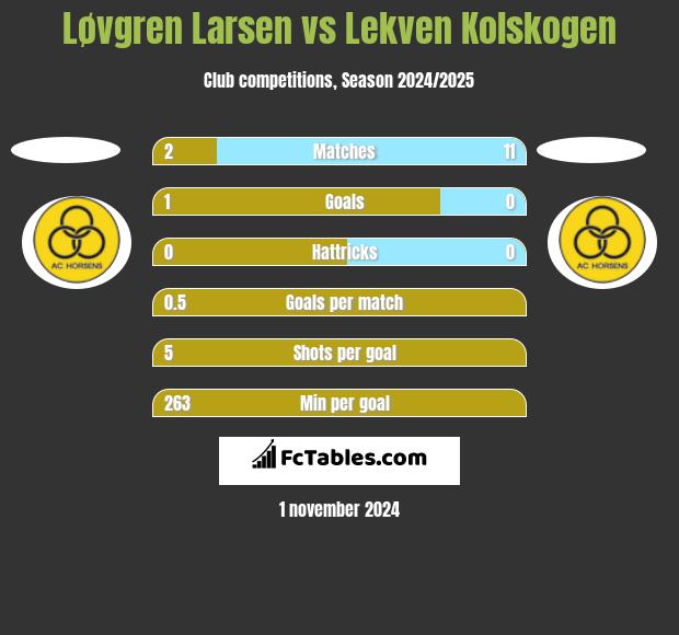 Løvgren Larsen vs Lekven Kolskogen h2h player stats