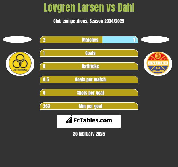 Løvgren Larsen vs Dahl h2h player stats