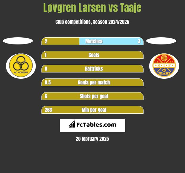 Løvgren Larsen vs Taaje h2h player stats