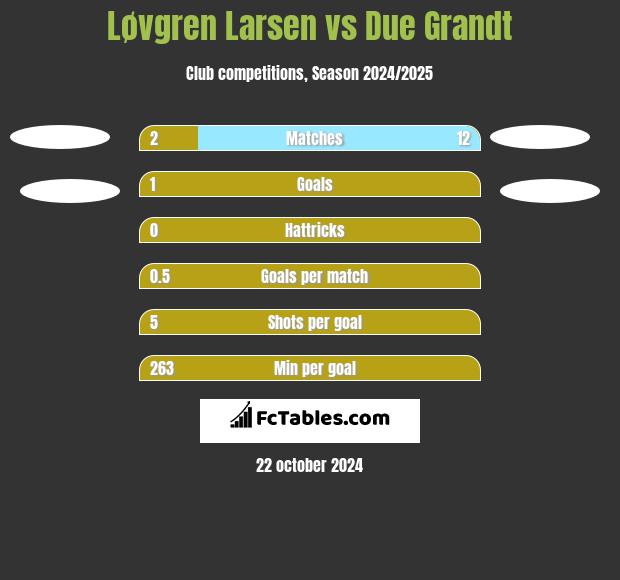 Løvgren Larsen vs Due Grandt h2h player stats