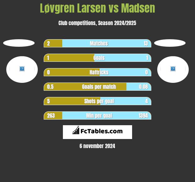 Løvgren Larsen vs Madsen h2h player stats