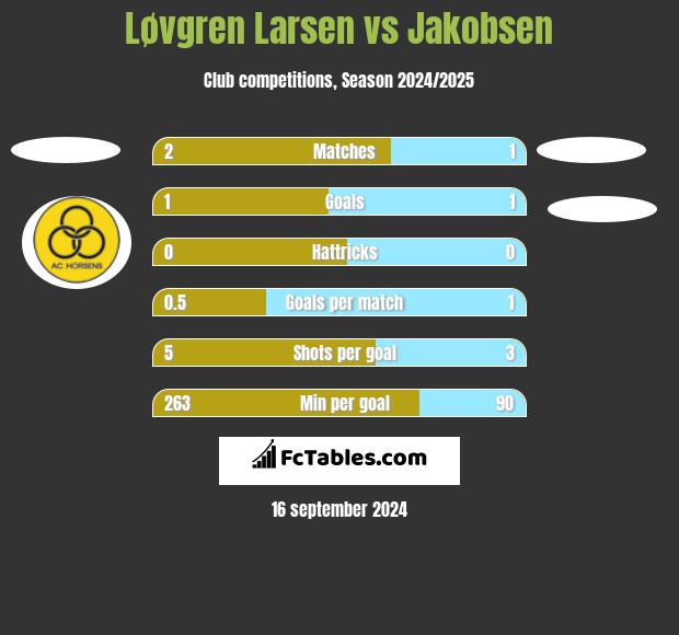 Løvgren Larsen vs Jakobsen h2h player stats