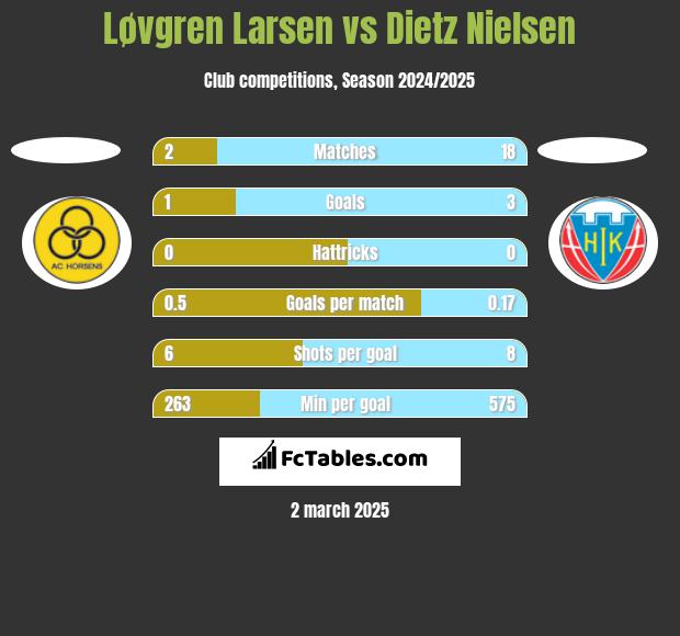 Løvgren Larsen vs Dietz Nielsen h2h player stats