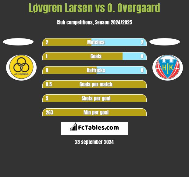 Løvgren Larsen vs O. Overgaard h2h player stats