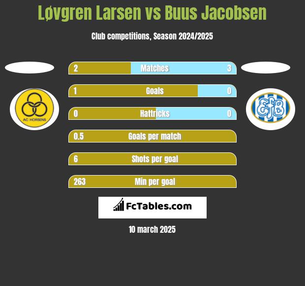 Løvgren Larsen vs Buus Jacobsen h2h player stats