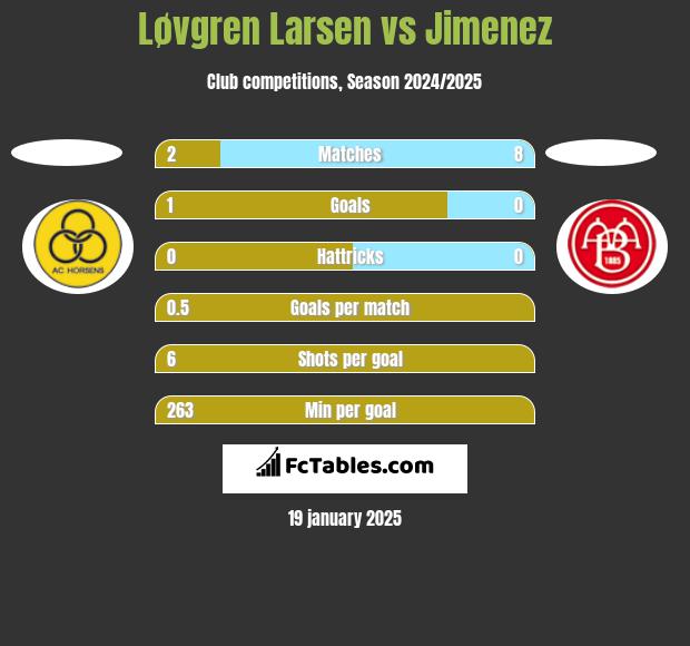 Løvgren Larsen vs Jimenez h2h player stats