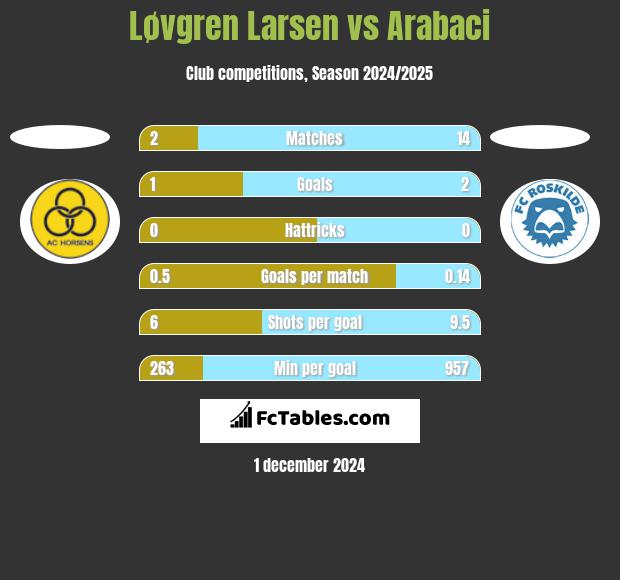 Løvgren Larsen vs Arabaci h2h player stats