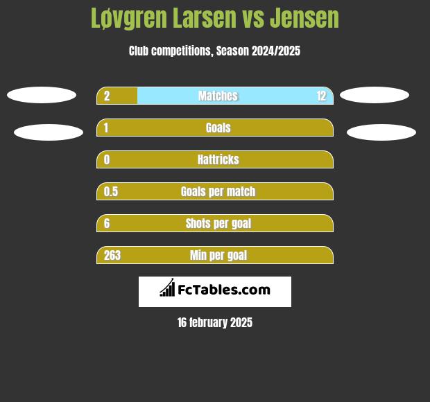 Løvgren Larsen vs Jensen h2h player stats