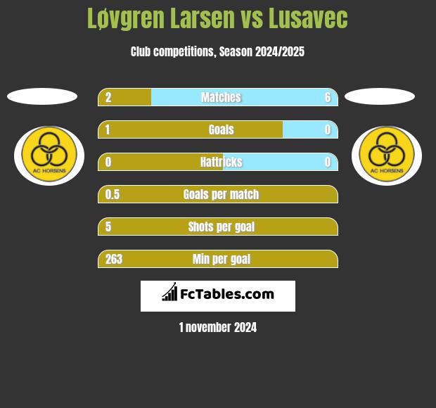 Løvgren Larsen vs Lusavec h2h player stats