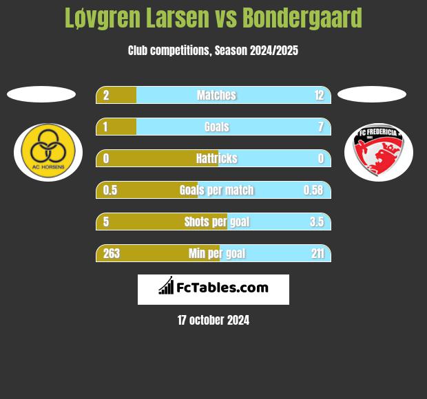 Løvgren Larsen vs Bondergaard h2h player stats