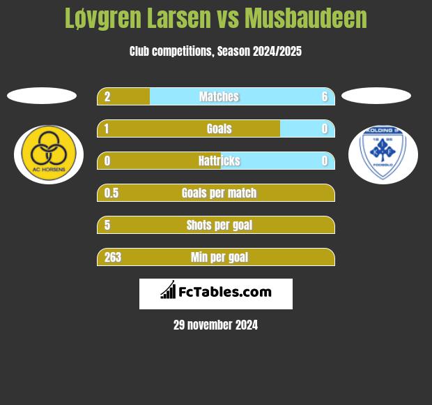 Løvgren Larsen vs Musbaudeen h2h player stats