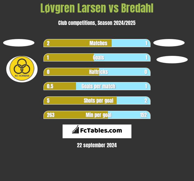 Løvgren Larsen vs Bredahl h2h player stats