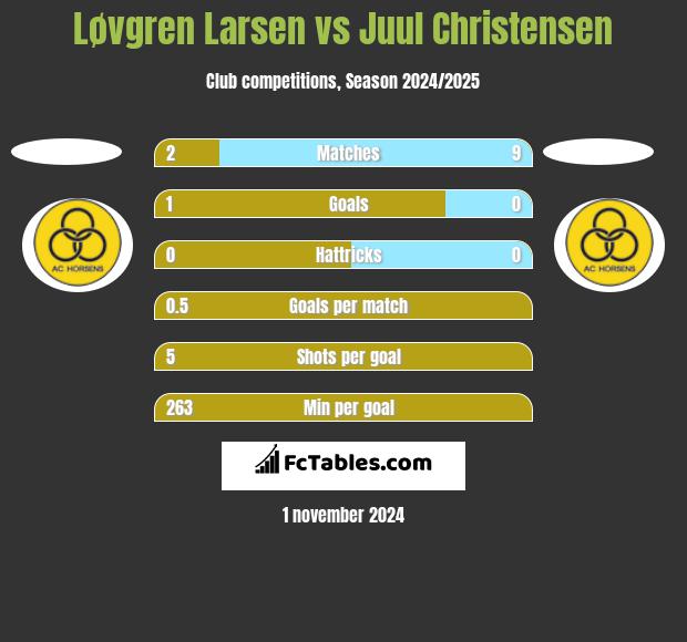 Løvgren Larsen vs Juul Christensen h2h player stats