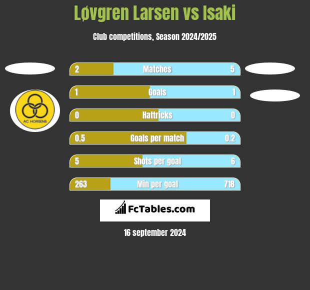 Løvgren Larsen vs Isaki h2h player stats