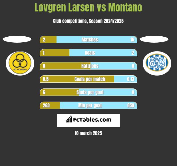 Løvgren Larsen vs Montano h2h player stats