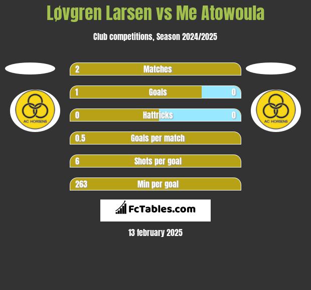 Løvgren Larsen vs Me Atowoula h2h player stats