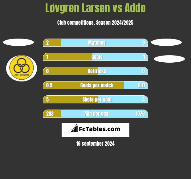 Løvgren Larsen vs Addo h2h player stats