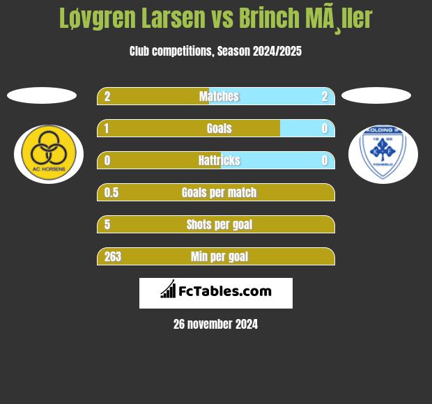 Løvgren Larsen vs Brinch MÃ¸ller h2h player stats